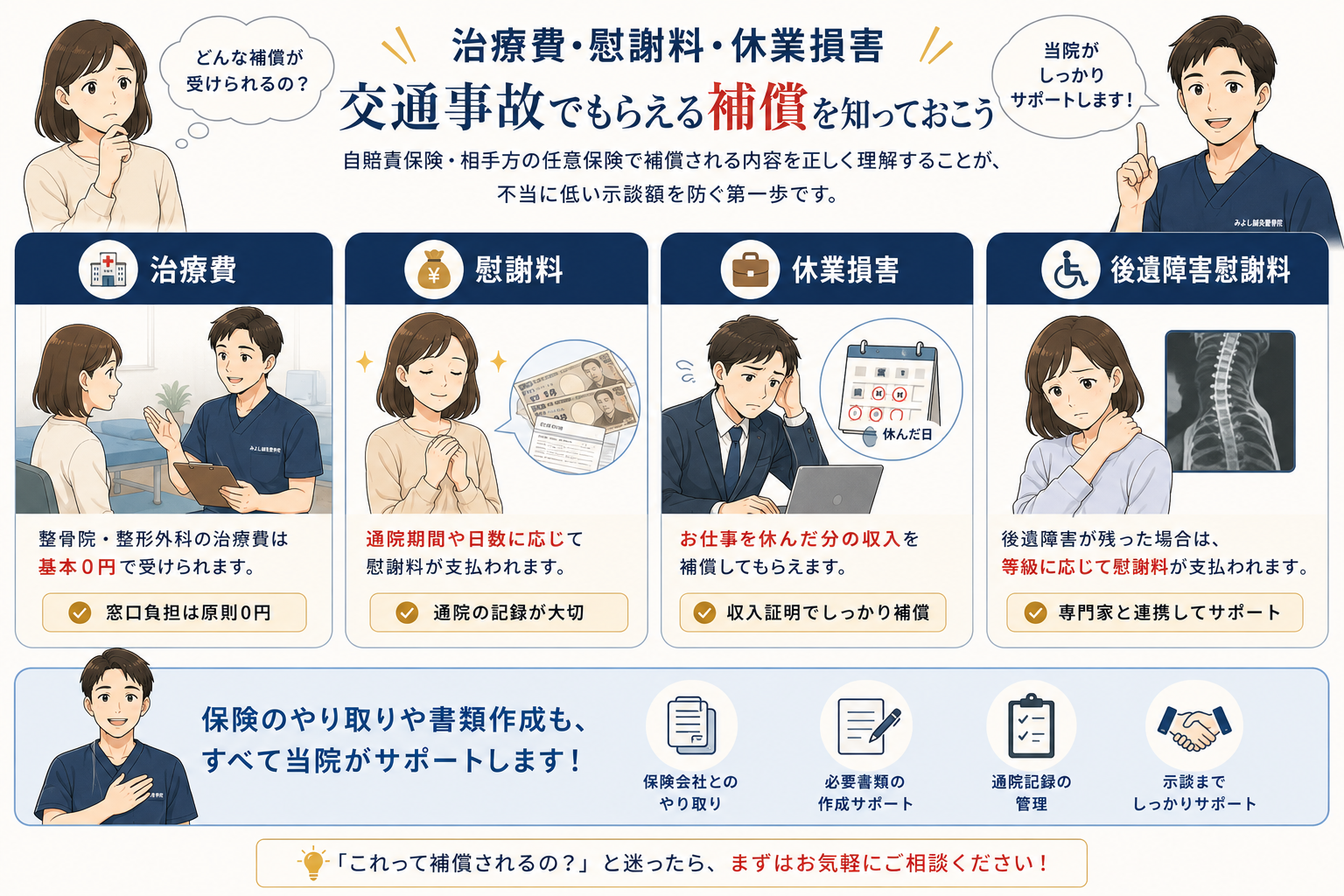 交通事故で受けられる補償の説明イラスト（治療費・休業損害・慰謝料・後遺障害慰謝料）