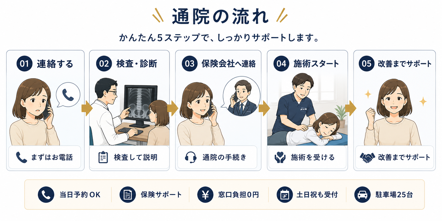 交通事故当日から解決までの通院の流れイラスト（警察・保険会社への連絡、整形外科での診断書取得、整骨院での施術、示談）